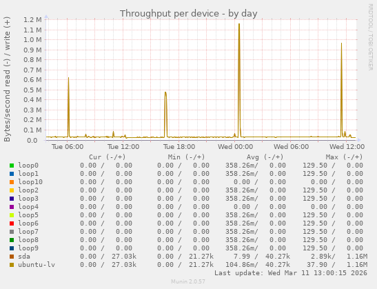Throughput per device