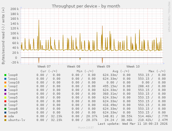 Throughput per device