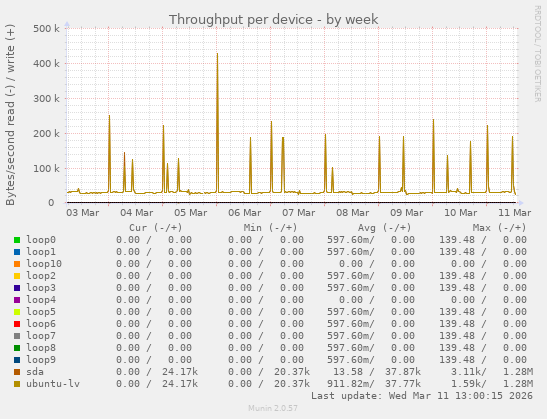 Throughput per device