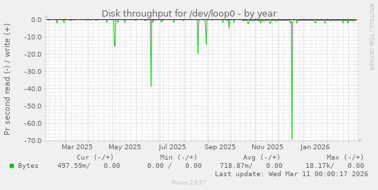 Disk throughput for /dev/loop0