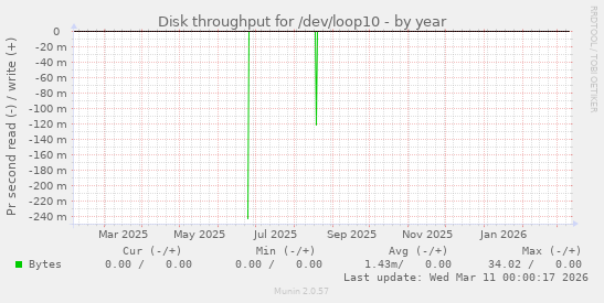 Disk throughput for /dev/loop10