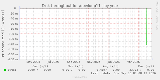 Disk throughput for /dev/loop11