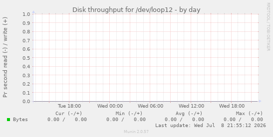 Disk throughput for /dev/loop12