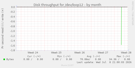Disk throughput for /dev/loop12