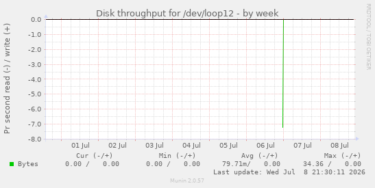 Disk throughput for /dev/loop12