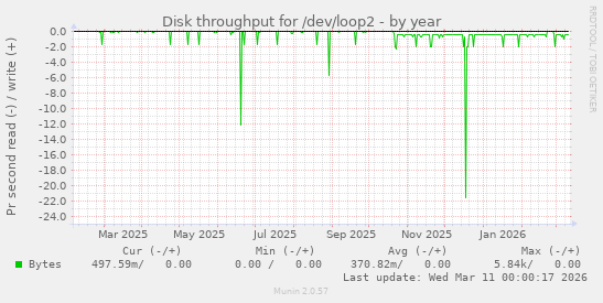 Disk throughput for /dev/loop2
