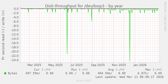 Disk throughput for /dev/loop3