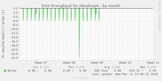 Disk throughput for /dev/loop4