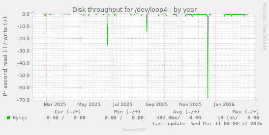 Disk throughput for /dev/loop4