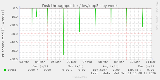 Disk throughput for /dev/loop5