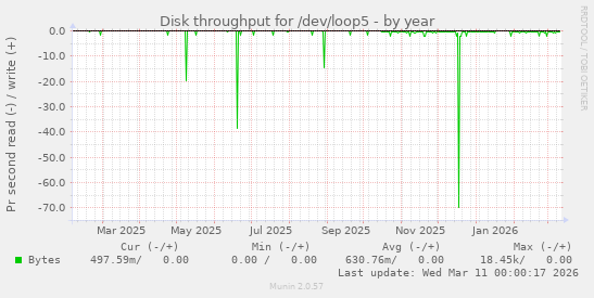 Disk throughput for /dev/loop5