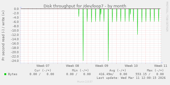 Disk throughput for /dev/loop7