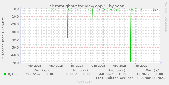 Disk throughput for /dev/loop7