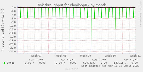 Disk throughput for /dev/loop8