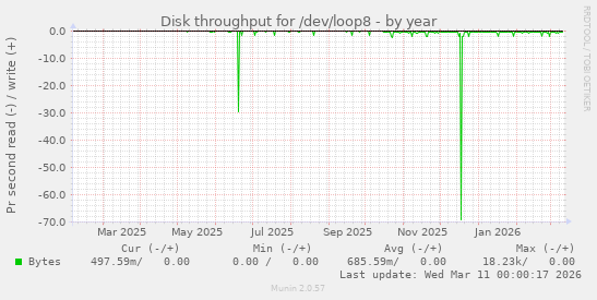Disk throughput for /dev/loop8