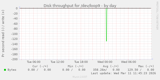 Disk throughput for /dev/loop9