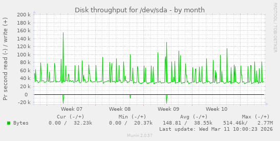 Disk throughput for /dev/sda