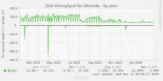 Disk throughput for /dev/sda