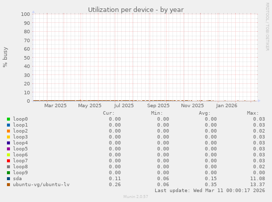 Utilization per device