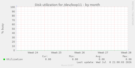 Disk utilization for /dev/loop11