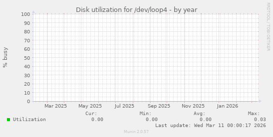 Disk utilization for /dev/loop4