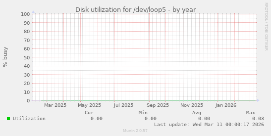 Disk utilization for /dev/loop5