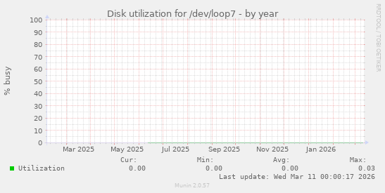 Disk utilization for /dev/loop7