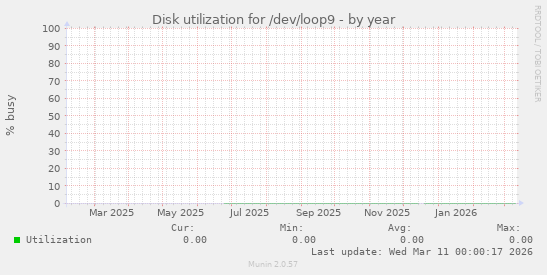 Disk utilization for /dev/loop9