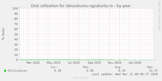 Disk utilization for /dev/ubuntu-vg/ubuntu-lv