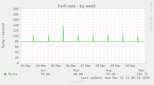 Fork rate