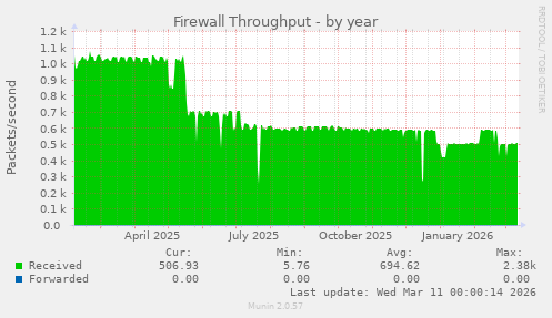 Firewall Throughput
