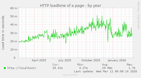 HTTP loadtime of a page