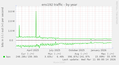 ens192 traffic