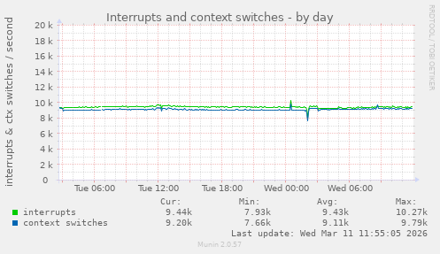 Interrupts and context switches