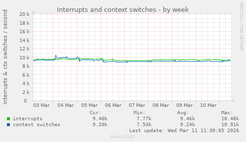Interrupts and context switches