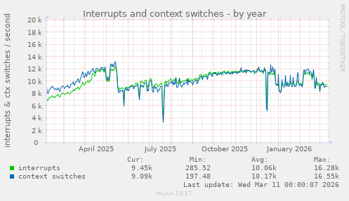 Interrupts and context switches