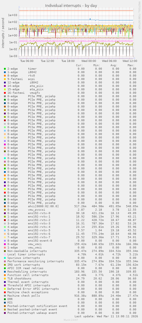 Individual interrupts