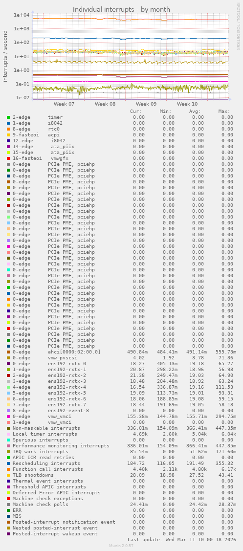 Individual interrupts