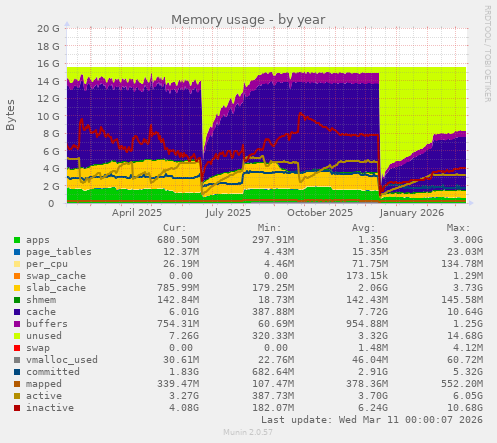 Memory usage