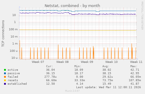 Netstat, combined