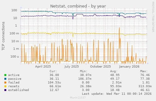 Netstat, combined