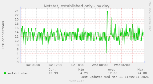 Netstat, established only
