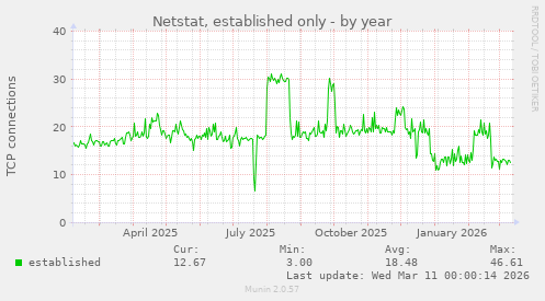 Netstat, established only