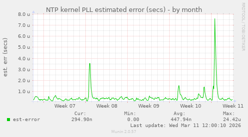 NTP kernel PLL estimated error (secs)
