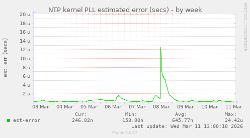 NTP kernel PLL estimated error (secs)