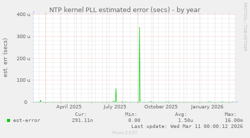 NTP kernel PLL estimated error (secs)