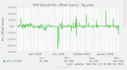 NTP kernel PLL offset (secs)