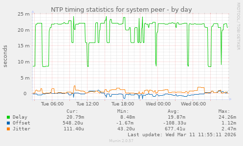 NTP timing statistics for system peer