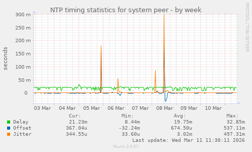 NTP timing statistics for system peer