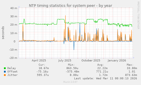 NTP timing statistics for system peer
